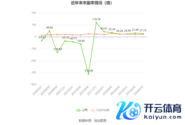 以本次走漏事迹预报均值计较，公司连年市盈率（TTM）、市净率（LF）、市销率（TTM）情况如下图：