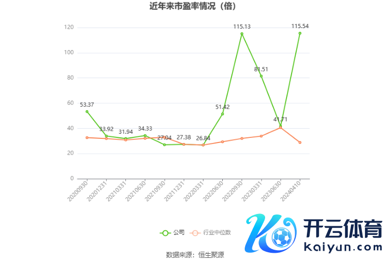 以本次袒露事迹预报均值盘算推算，公司比年市盈率（TTM）、市净率（LF）、市销率（TTM）情况如下图：