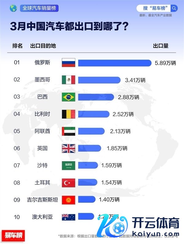 3月中国汽车出口国度榜：俄罗斯为最大买家