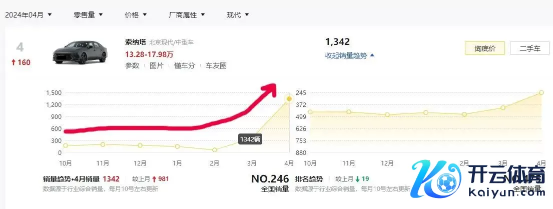 1342辆！全新一代索纳塔首个竣工月销量出炉，排行凯旋飞腾160位