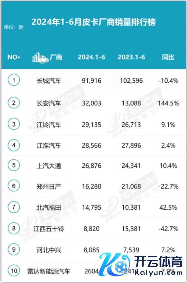 1-6月皮卡厂商销量榜：郑州日产等3家厂商下滑，7家厂商飞腾