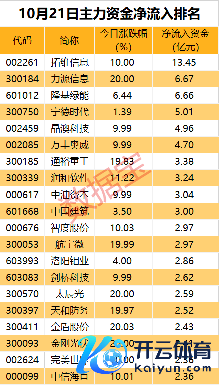 主力资金大手笔净流入华为成见股